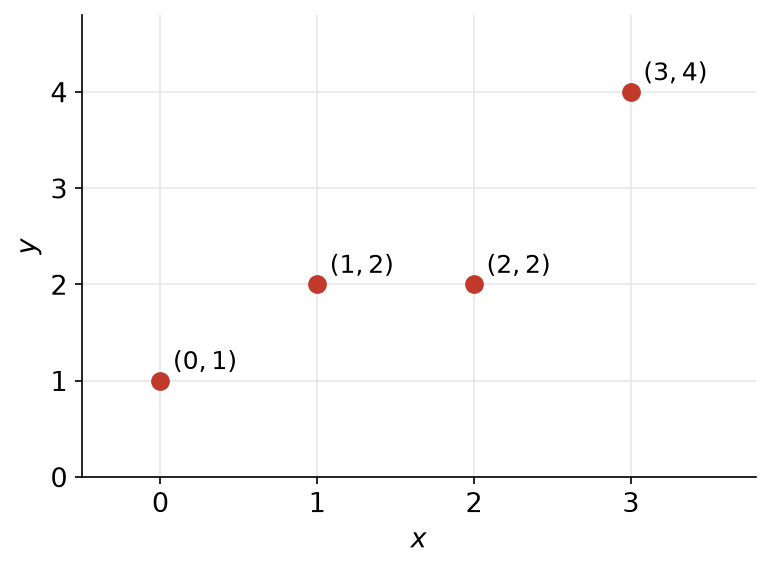 Nuage des quatre points de mesure (0,1), (1,2), (2,2) et (3,4) dans un repère