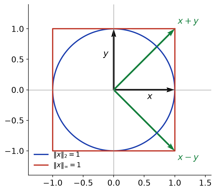Cercle unité euclidien et carré unité de la norme infinie avec les vecteurs x, y, x+y et x-y