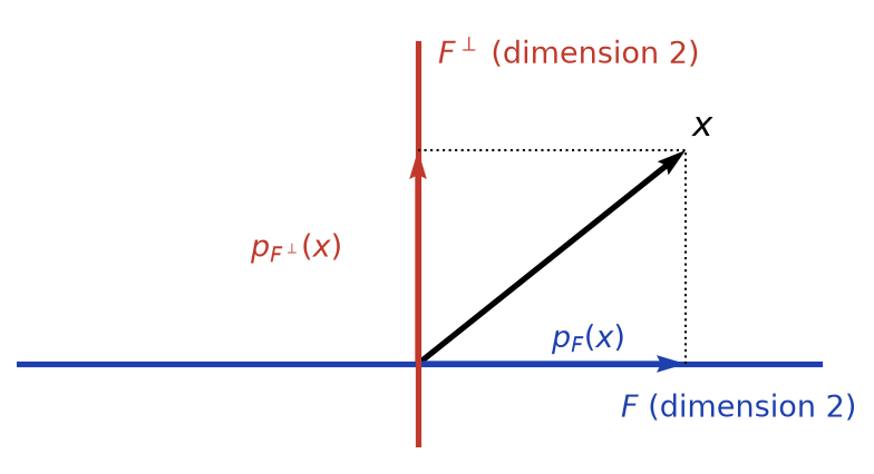 Schéma de la décomposition d'un vecteur x en sa projection sur F et sa projection sur l'orthogonal de F
