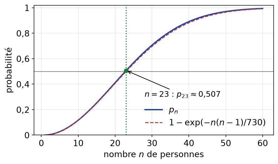 Probabilité p_n d'au moins un anniversaire commun en fonction de n, qui dépasse 1/2 à partir de n = 23