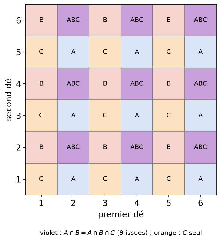 Grille des 36 issues de deux dés avec les événements A, B et C, et l'intersection A∩B égale à A∩B∩C