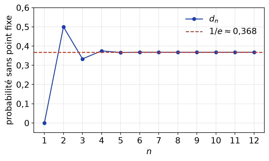 Probabilité d_n de n'avoir aucun point fixe en fonction de n, qui oscille autour de 1/e et converge très vite