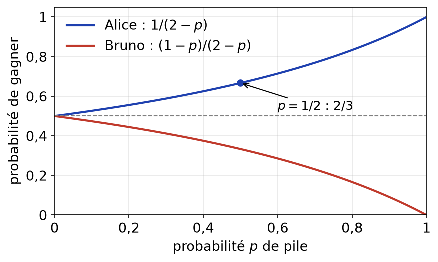 Probabilité de gain d'Alice 1/(2 - p) en fonction de p, toujours au-dessus de la droite y = 1/2