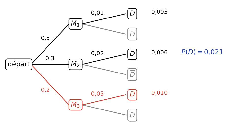 Arbre pondéré des trois machines et de l'événement pièce défectueuse, utilisé pour la formule des probabilités totales