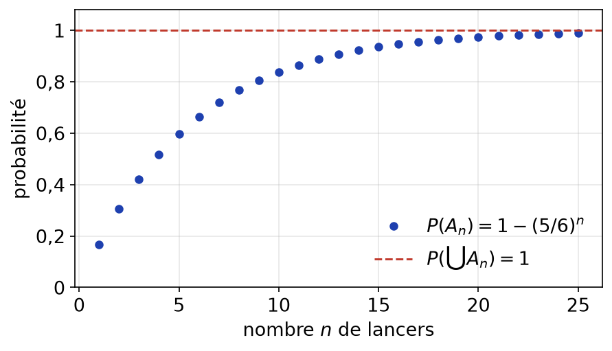 Probabilités croissantes 1 - (5/6) puissance n tendant vers la probabilité 1 de la réunion