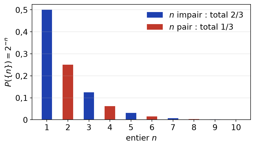 Diagramme en bâtons des probabilités 1/2 puissance n sur les entiers non nuls, les entiers pairs étant mis en évidence
