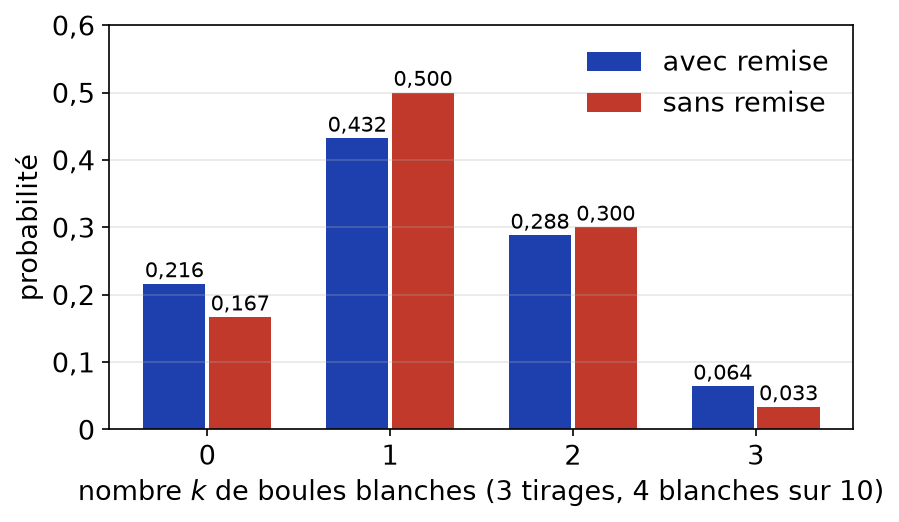 Comparaison des probabilités du nombre de boules blanches pour trois tirages avec remise et sans remise