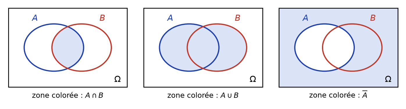 Diagramme de Venn de deux événements A et B dans l'univers, avec intersection, réunion et complémentaire