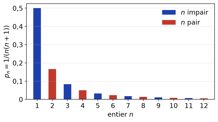 Diagramme en bâtons des valeurs de 1 sur n(n+1) pour n de 1 à 12, entiers pairs en rouge