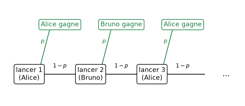 Arbre du jeu alterné : à chaque lancer, pile avec probabilité p arrête la partie, face avec probabilité 1 - p passe la main