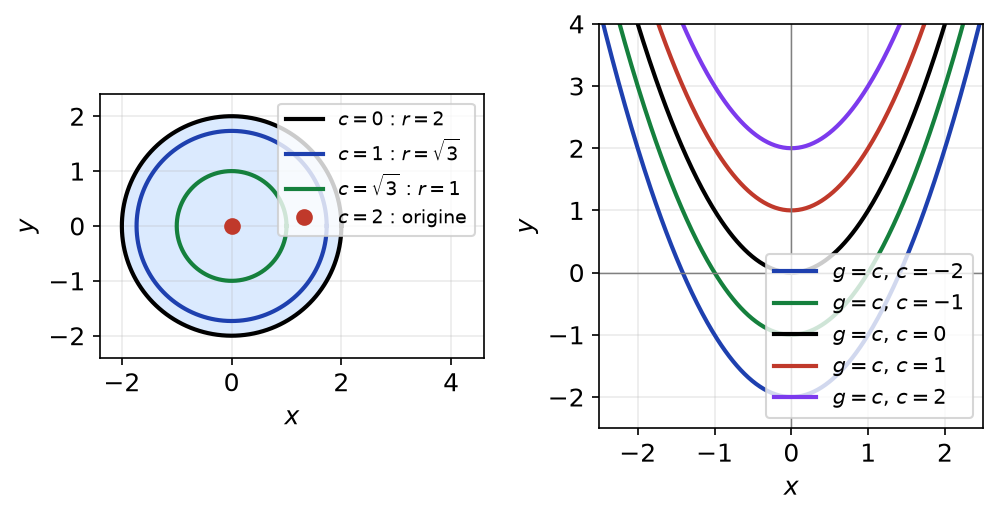 Cercles de niveau de la racine de 4 - x² - y² dans le disque de rayon 2, et paraboles de niveau de y - x²
