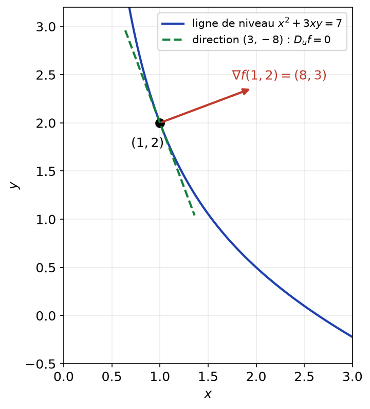 Ligne de niveau x² + 3xy = 7, gradient (8,3) au point (1,2) et direction tangente (3,-8)
