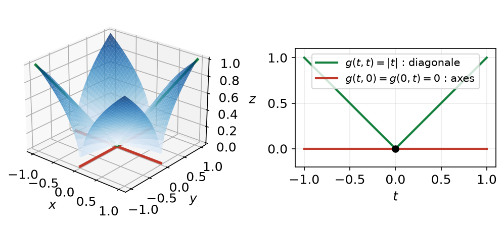 Surface z = racine de |xy|, nulle sur les axes, et sa restriction à la diagonale en forme de V