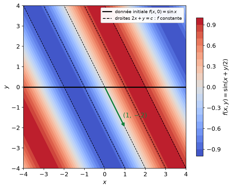 Valeurs de sin(x + y/2), donnée sur l'axe des abscisses transportée le long des droites 2x + y = c