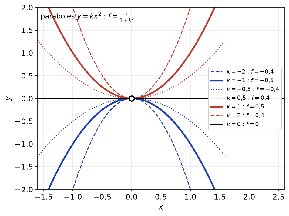 Paraboles y = kx² passant par l'origine, chacune portant la valeur constante k/(1+k²) de la fonction