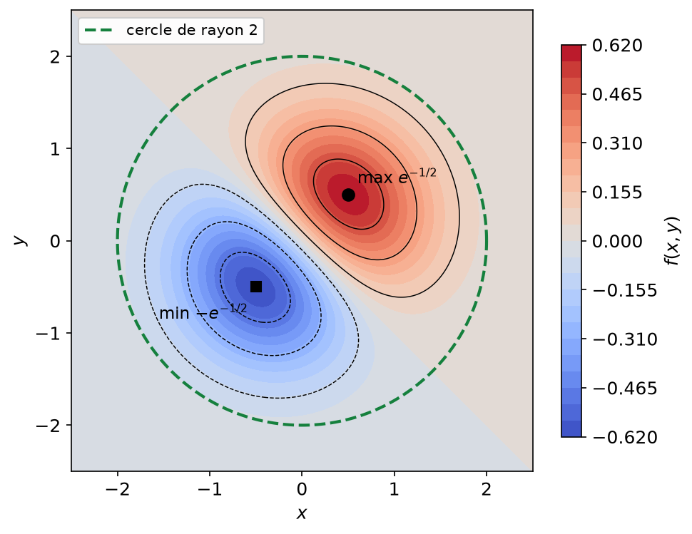 Lignes de niveau de (x+y)exp(-(x²+y²)), cercle de rayon 2, maximum en (1/2,1/2) et minimum opposé