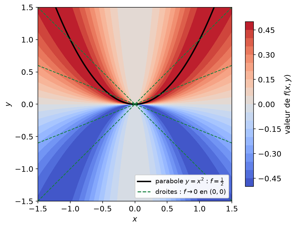 Valeurs de x²y/(x⁴+y²) : nulles le long des droites près de l'origine mais égales à un demi sur la parabole y = x²