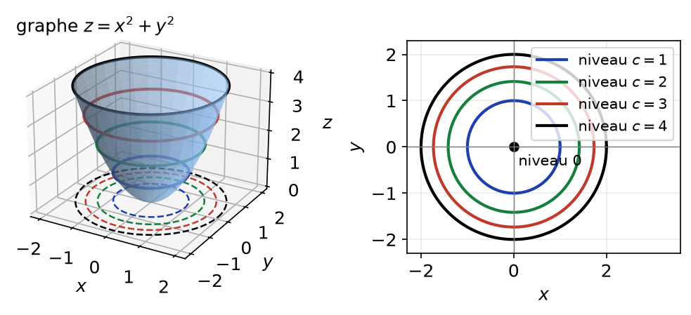Paraboloïde z = x² + y² et ses lignes de niveau, cercles concentriques de rayon racine de c