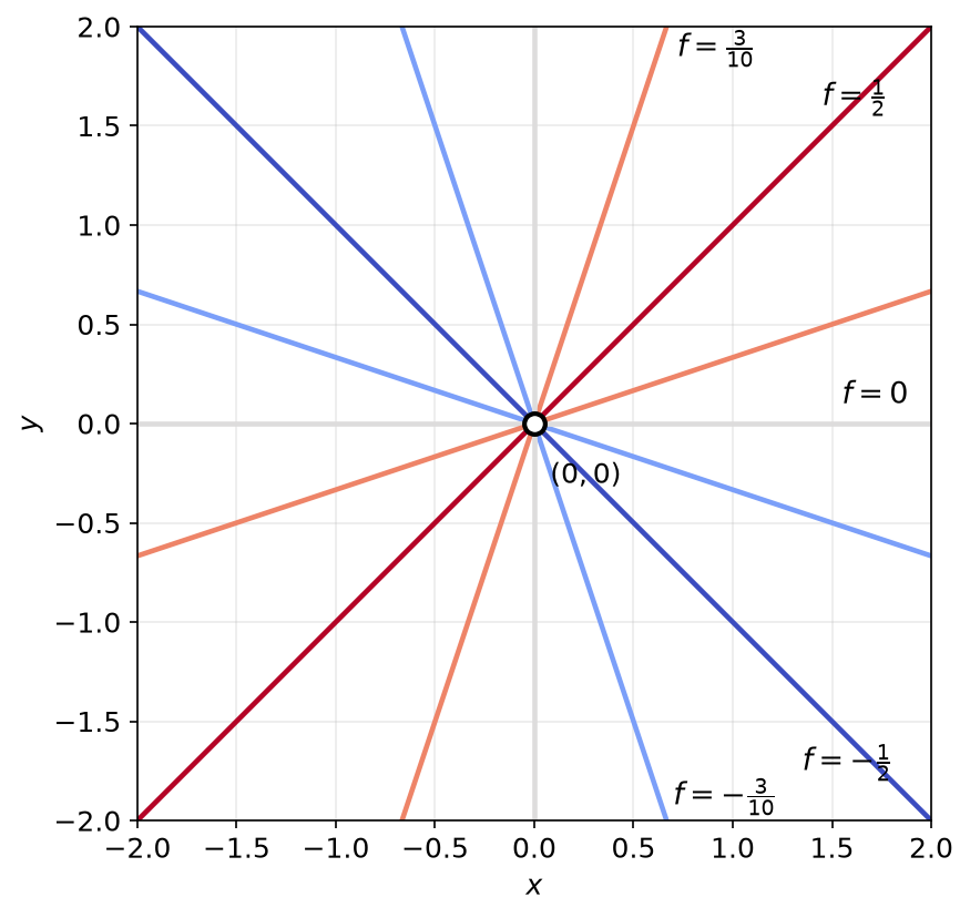 Lignes de niveau de xy/(x²+y²) : droites passant par l'origine, chacune avec sa propre valeur constante