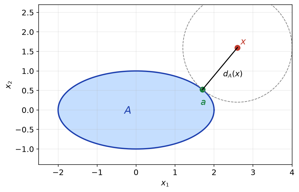 Partie fermée A du plan, point x extérieur et point a de A le plus proche, à distance d_A(x)