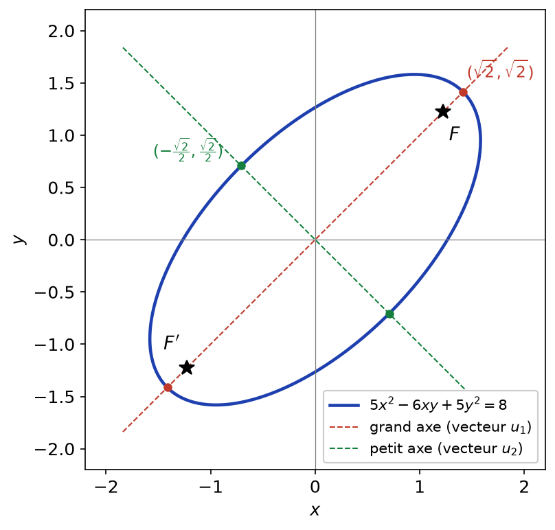 Ellipse 5x² − 6xy + 5y² = 8 avec son grand axe y = x, son petit axe et ses deux foyers
