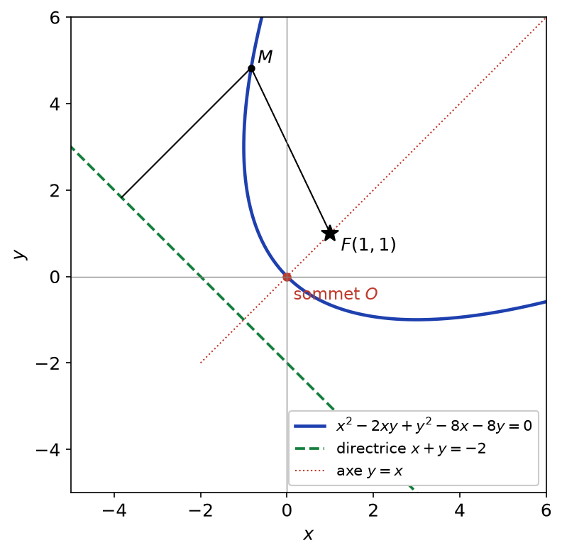 Parabole x² − 2xy + y² − 8x − 8y = 0 avec son foyer F(1,1), sa directrice et un point M