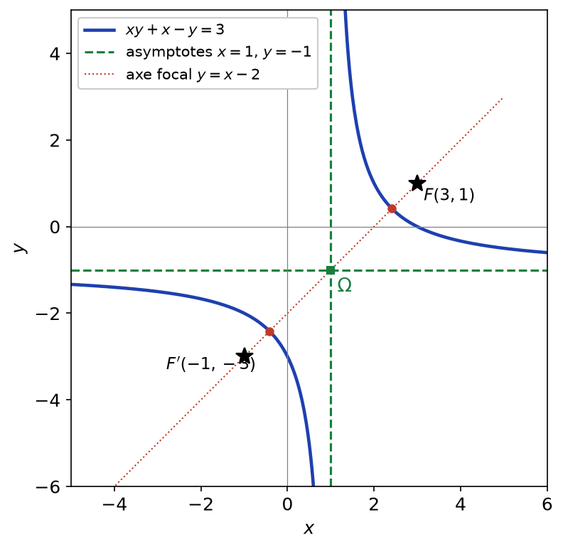 Hyperbole xy + x − y = 3 avec son centre, ses asymptotes x = 1 et y = −1, ses sommets et ses foyers
