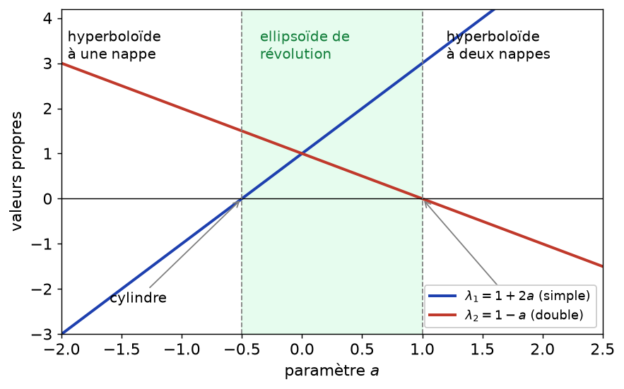 Valeurs propres 1 + 2a et 1 − a en fonction de a et nature de la quadrique dans chaque zone