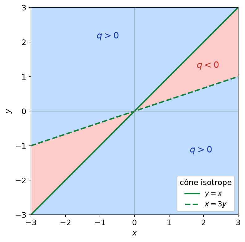 Signe de q = x² − 4xy + 3y² : secteurs négatifs entre les droites isotropes y = x et x = 3y