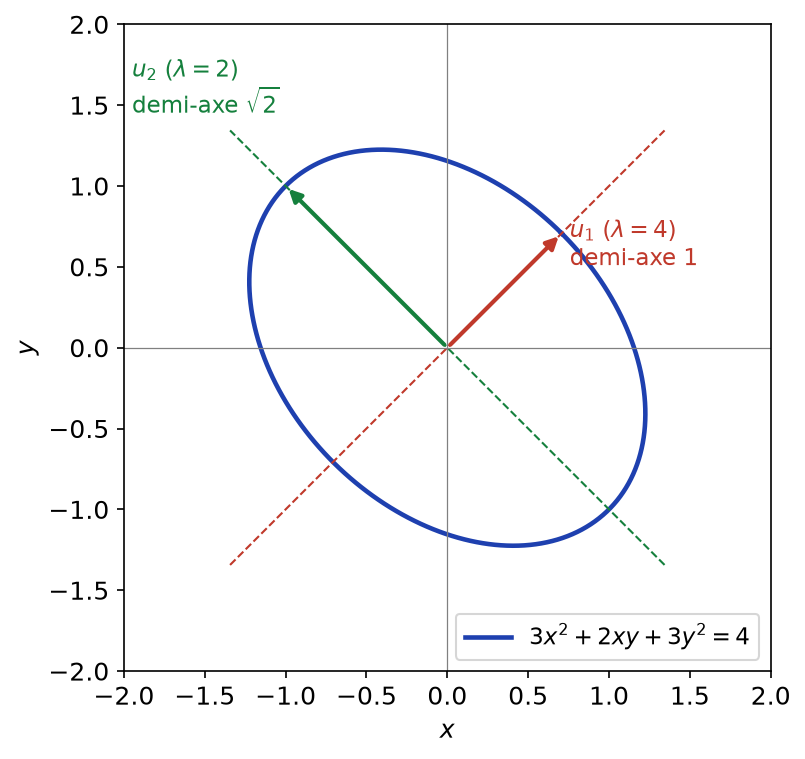 Ellipse 3x² + 2xy + 3y² = 4 avec ses axes portés par les vecteurs propres u1 et u2