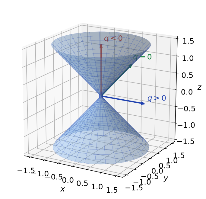 Cône isotrope de la forme x² + y² − z² dans l'espace, avec un vecteur de chaque signe