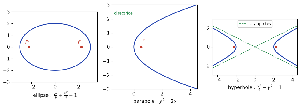 Les trois coniques non dégénérées en équation réduite : ellipse, parabole et hyperbole avec foyers et asymptotes