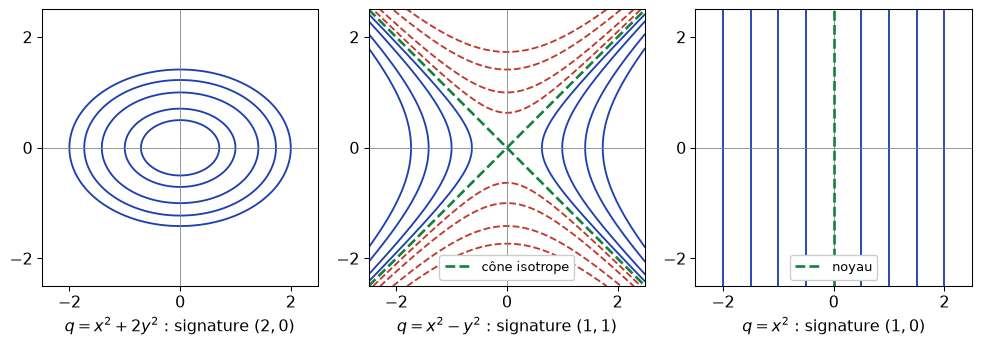 Lignes de niveau de trois formes quadratiques du plan : ellipses, hyperboles avec cône isotrope, droites parallèles avec noyau