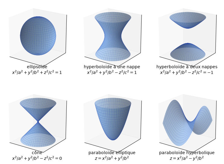 Six quadriques de l'espace : ellipsoïde, hyperboloïdes à une et deux nappes, cône, paraboloïdes elliptique et hyperbolique