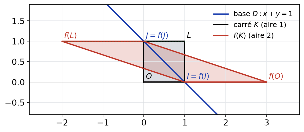 Carré unité K, base D d'équation x + y = 1 et parallélogramme image f(K) d'aire 2