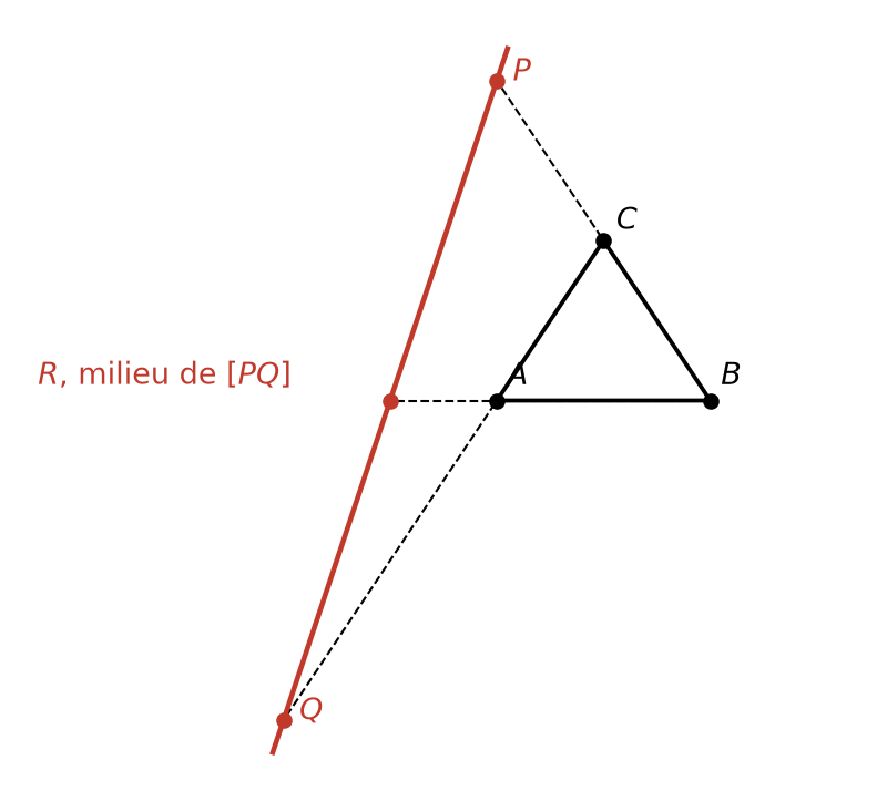 Triangle ABC et points P, Q, R alignés sur une droite rouge, R étant le milieu de PQ