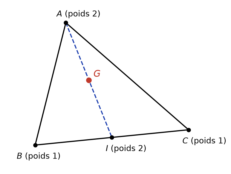 Triangle ABC avec poids 2, 1, 1, milieu I de BC et barycentre G milieu du segment AI