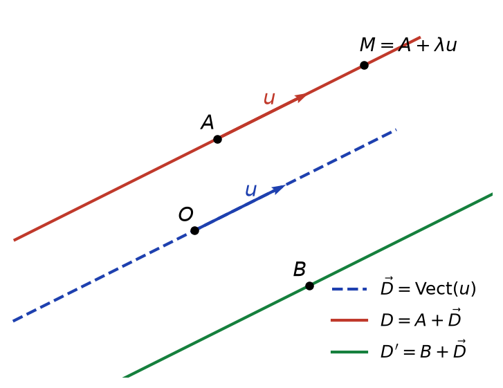 Droite vectorielle Vect(u) en pointillés et deux droites affines parallèles passant par A et par B