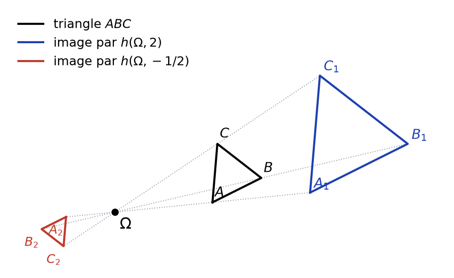 Triangle ABC et ses images par les homothéties de centre Omega et de rapports 2 et moins un demi