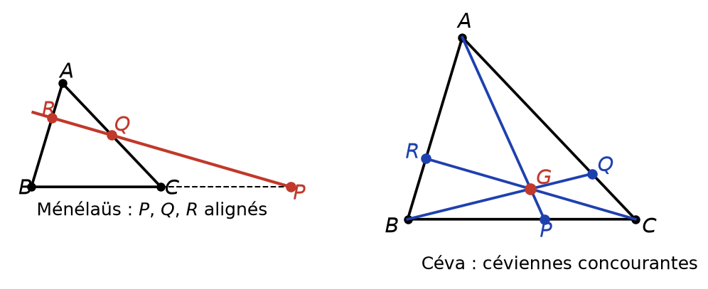 À gauche points P, Q, R alignés sur les côtés du triangle, à droite trois céviennes concourantes en G
