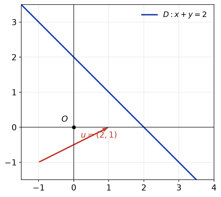 Droite D d'équation x + y = 2 et vecteur directeur u = (2,1) de la direction de projection
