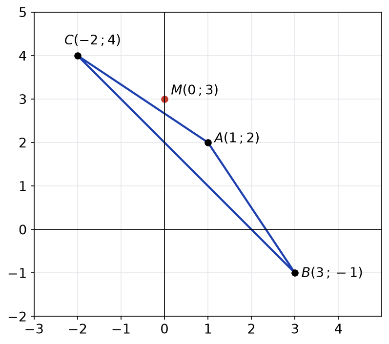 Triangle ABC de sommets A(1;2), B(3;-1), C(-2;4) et point M(0;3) dans un repère