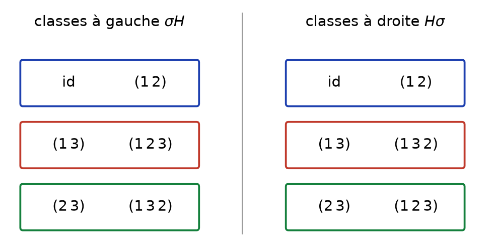 Comparaison des trois classes à gauche et des trois classes à droite de S3 modulo le sous-groupe H