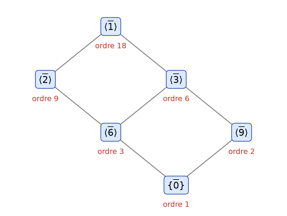 Diagramme des six sous-groupes de Z/18Z avec leur générateur, leur ordre et les inclusions entre eux