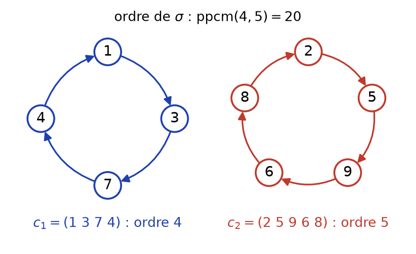 Les deux cycles disjoints de sigma : le 4-cycle (1 3 7 4) et le 5-cycle (2 5 9 6 8)
