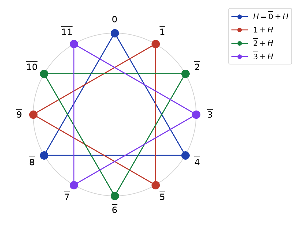 Les quatre classes de Z/12Z modulo le sous-groupe engendré par 4, dessinées comme quatre triangles colorés disjoints