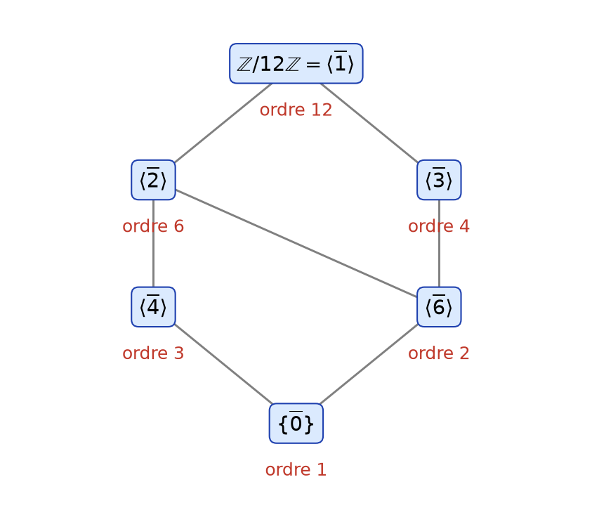 Diagramme des six sous-groupes de Z/12Z, rangés par ordre, reliés par les relations d'inclusion