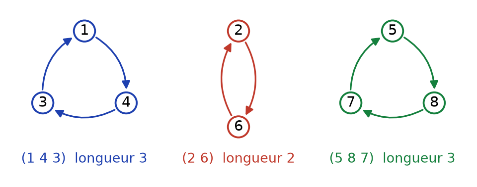 Les trois cycles disjoints de la permutation sigma de S8 : (1 4 3), (2 6) et (5 8 7) dessinés avec des flèches