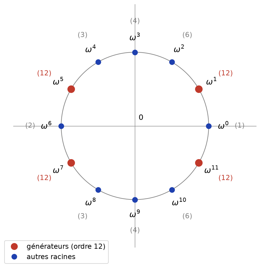 Les douze racines douzièmes de l'unité sur le cercle, avec leur ordre et les quatre générateurs en rouge