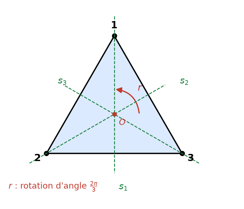 Triangle équilatéral de sommets 1, 2, 3 avec ses trois axes de symétrie et la rotation d'angle deux pi sur trois